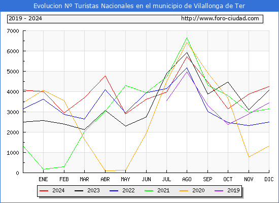 Evolucin Numero de turistas de origen Espaol en el Municipio de Vilallonga de Ter hasta Diciembre del 2024.
