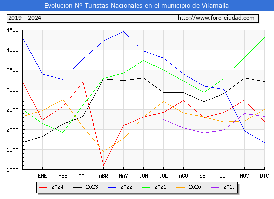 Evolucin Numero de turistas de origen Espaol en el Municipio de Vilamalla hasta Diciembre del 2024.