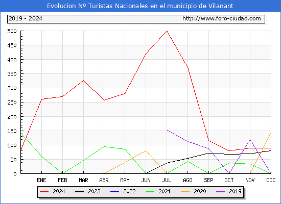 Evolucin Numero de turistas de origen Espaol en el Municipio de Vilanant hasta Diciembre del 2024.