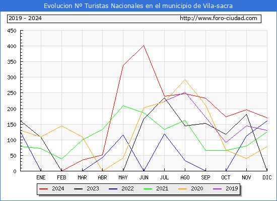 Evolucin Numero de turistas de origen Espaol en el Municipio de Vila-sacra hasta Diciembre del 2024.