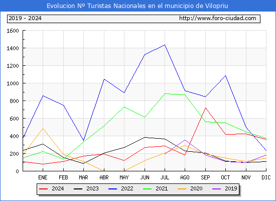 Evolucin Numero de turistas de origen Espaol en el Municipio de Vilopriu hasta Diciembre del 2024.