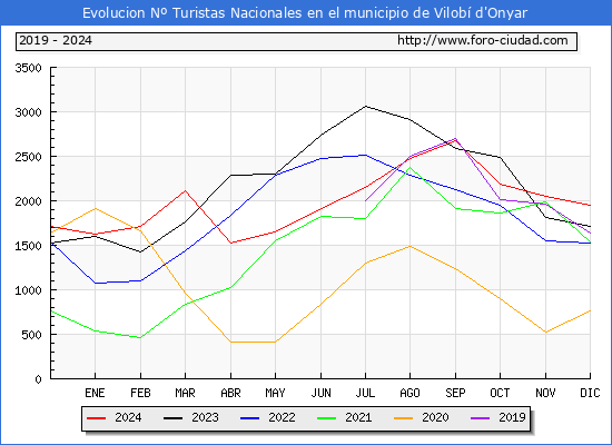 Evolucin Numero de turistas de origen Espaol en el Municipio de Vilob d'Onyar hasta Diciembre del 2024.
