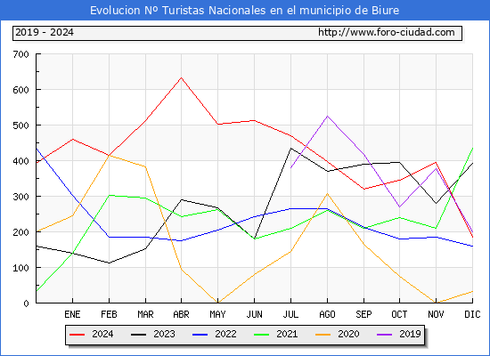 Evolucin Numero de turistas de origen Espaol en el Municipio de Biure hasta Diciembre del 2024.