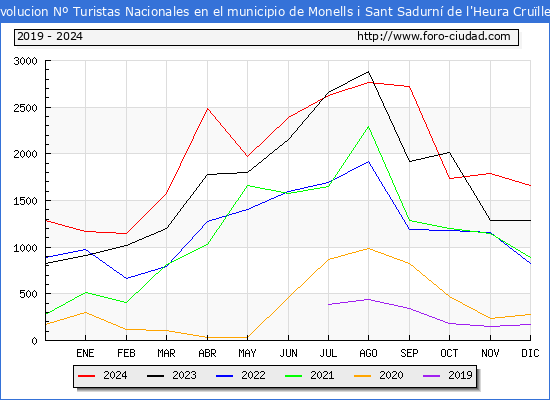 Evolucin Numero de turistas de origen Espaol en el Municipio de Crulles, Monells i Sant Sadurn de l'Heura hasta Diciembre del 2024.