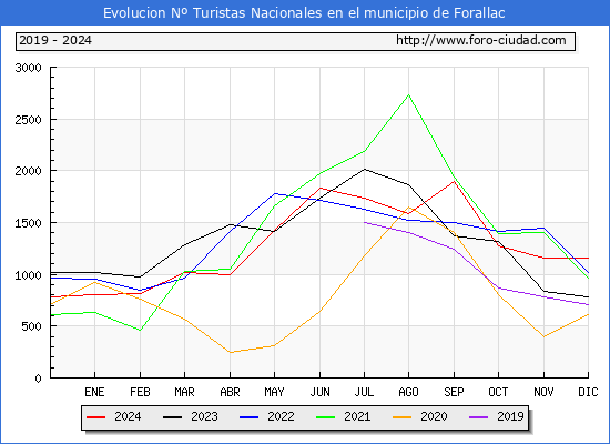Evolucin Numero de turistas de origen Espaol en el Municipio de Forallac hasta Diciembre del 2024.