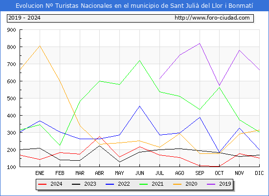 Evolucin Numero de turistas de origen Espaol en el Municipio de Sant Juli del Llor i Bonmat hasta Diciembre del 2024.