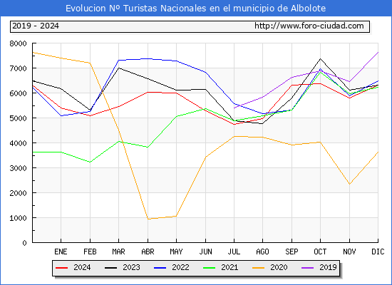 Evolucin Numero de turistas de origen Espaol en el Municipio de Albolote hasta Diciembre del 2024.