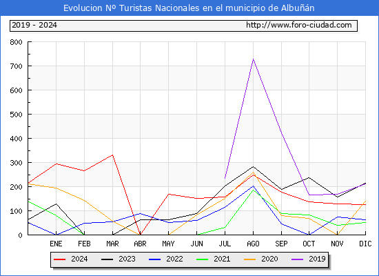 Evolucin Numero de turistas de origen Espaol en el Municipio de Albun hasta Diciembre del 2024.