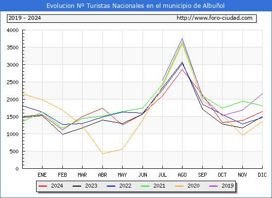 Evolucin Numero de turistas de origen Espaol en el Municipio de Albuol hasta Diciembre del 2024.