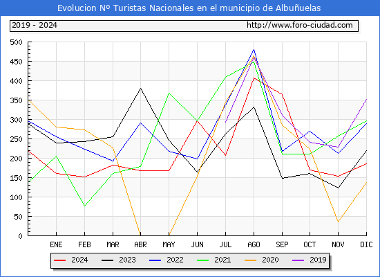 Evolucin Numero de turistas de origen Espaol en el Municipio de Albuuelas hasta Diciembre del 2024.