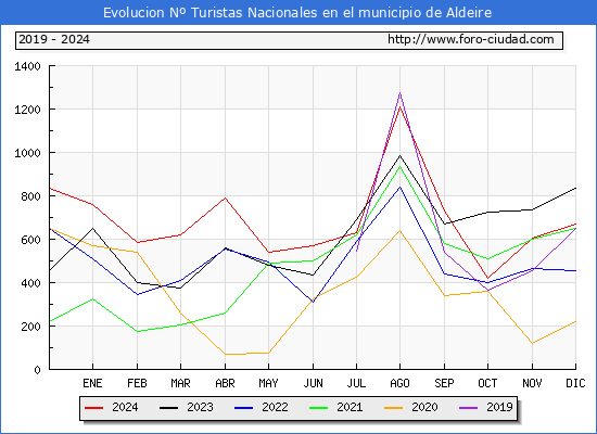 Evolucin Numero de turistas de origen Espaol en el Municipio de Aldeire hasta Diciembre del 2024.
