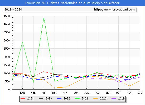 Evolucin Numero de turistas de origen Espaol en el Municipio de Alfacar hasta Diciembre del 2024.
