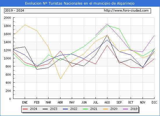 Evolucin Numero de turistas de origen Espaol en el Municipio de Algarinejo hasta Diciembre del 2024.