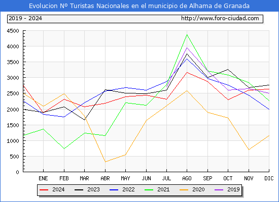 Evolucin Numero de turistas de origen Espaol en el Municipio de Alhama de Granada hasta Diciembre del 2024.