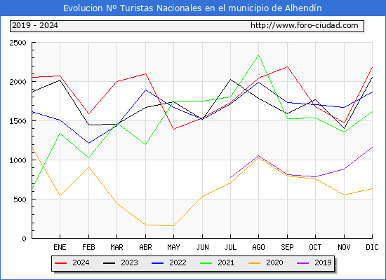 Evolucin Numero de turistas de origen Espaol en el Municipio de Alhendn hasta Diciembre del 2024.
