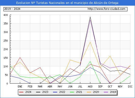 Evolucin Numero de turistas de origen Espaol en el Municipio de Alicn de Ortega hasta Diciembre del 2024.