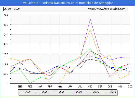 Evolucin Numero de turistas de origen Espaol en el Municipio de Almegjar hasta Diciembre del 2024.