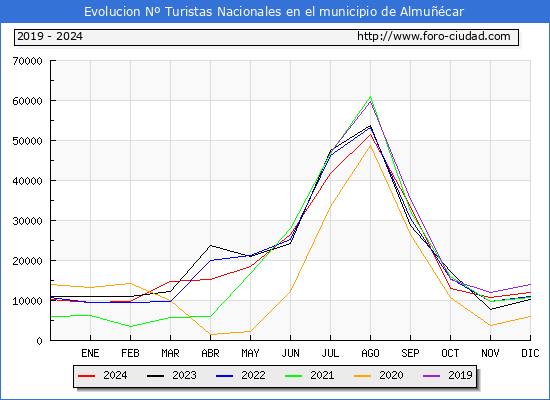 Evolucin Numero de turistas de origen Espaol en el Municipio de Almucar hasta Diciembre del 2024.