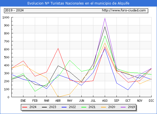 Evolucin Numero de turistas de origen Espaol en el Municipio de Alquife hasta Diciembre del 2024.