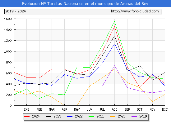 Evolucin Numero de turistas de origen Espaol en el Municipio de Arenas del Rey hasta Diciembre del 2024.