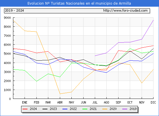 Evolucin Numero de turistas de origen Espaol en el Municipio de Armilla hasta Diciembre del 2024.