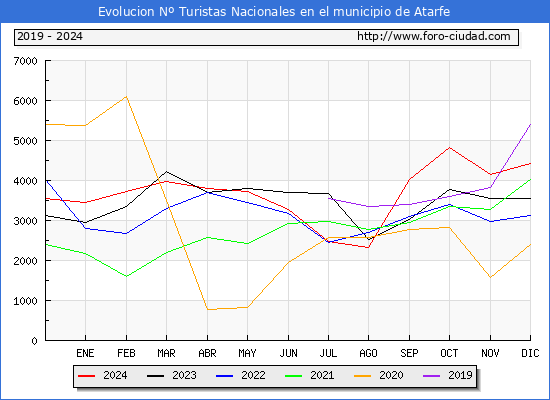 Evolucin Numero de turistas de origen Espaol en el Municipio de Atarfe hasta Diciembre del 2024.