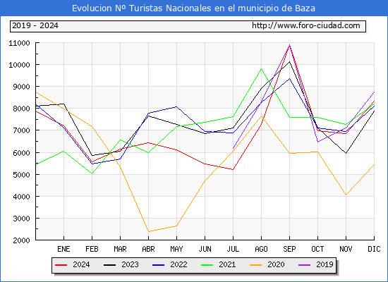 Evolucin Numero de turistas de origen Espaol en el Municipio de Baza hasta Diciembre del 2024.