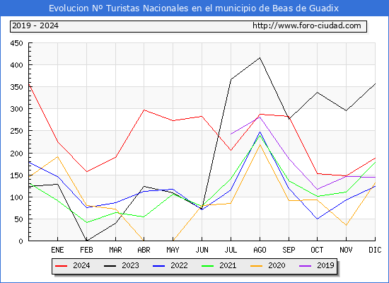 Evolucin Numero de turistas de origen Espaol en el Municipio de Beas de Guadix hasta Diciembre del 2024.
