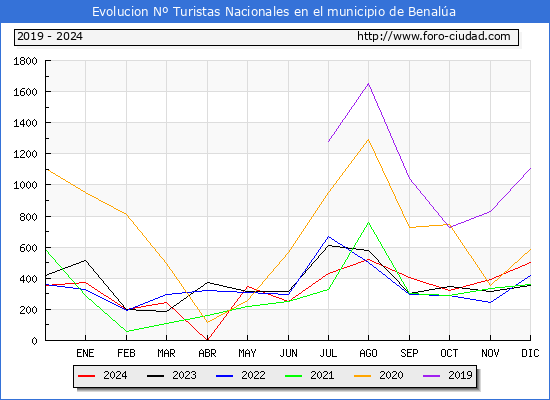 Evolucin Numero de turistas de origen Espaol en el Municipio de Benala hasta Diciembre del 2024.