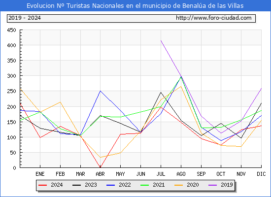 Evolucin Numero de turistas de origen Espaol en el Municipio de Benala de las Villas hasta Diciembre del 2024.