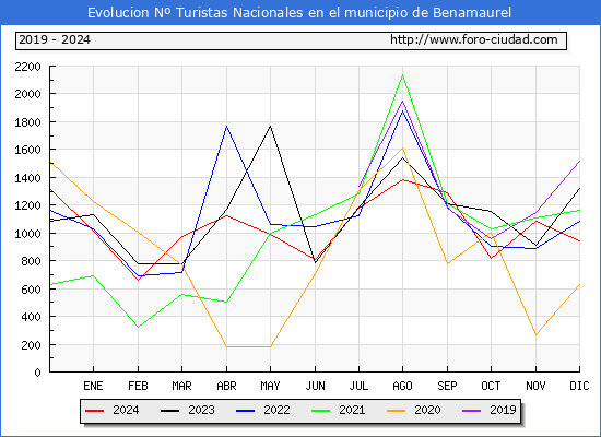 Evolucin Numero de turistas de origen Espaol en el Municipio de Benamaurel hasta Diciembre del 2024.