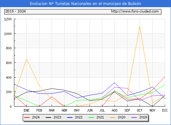 Evolucin Numero de turistas de origen Espaol en el Municipio de Bubin hasta Diciembre del 2024.
