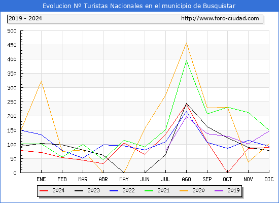 Evolucin Numero de turistas de origen Espaol en el Municipio de Busqustar hasta Diciembre del 2024.