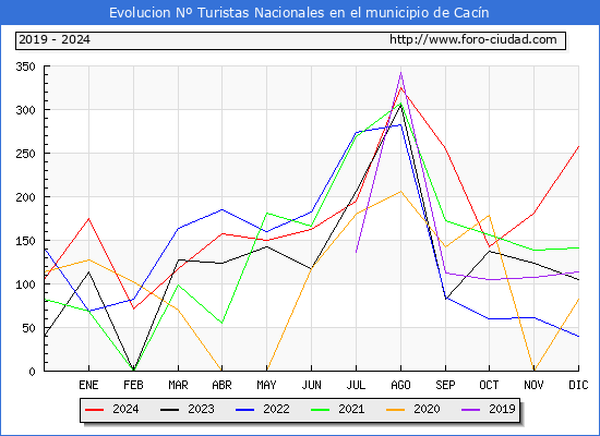 Evolucin Numero de turistas de origen Espaol en el Municipio de Cacn hasta Diciembre del 2024.