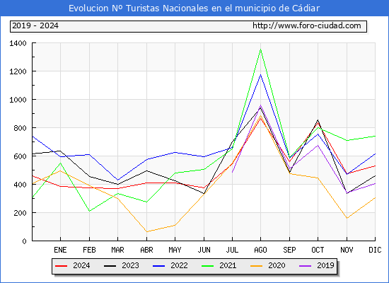 Evolucin Numero de turistas de origen Espaol en el Municipio de Cdiar hasta Diciembre del 2024.