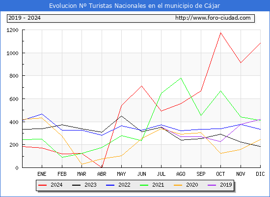Evolucin Numero de turistas de origen Espaol en el Municipio de Cjar hasta Diciembre del 2024.