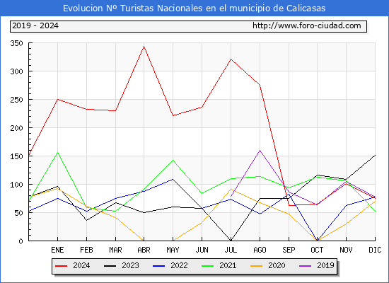 Evolucin Numero de turistas de origen Espaol en el Municipio de Calicasas hasta Diciembre del 2024.