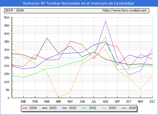 Evolucin Numero de turistas de origen Espaol en el Municipio de Campotjar hasta Diciembre del 2024.