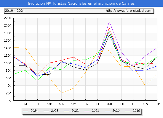 Evolucin Numero de turistas de origen Espaol en el Municipio de Caniles hasta Diciembre del 2024.