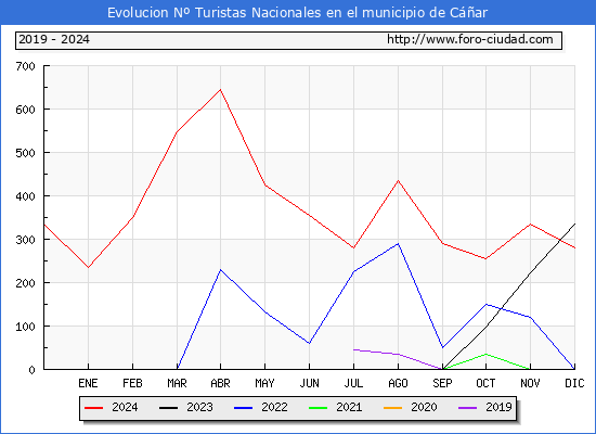 Evolucin Numero de turistas de origen Espaol en el Municipio de Car hasta Diciembre del 2024.
