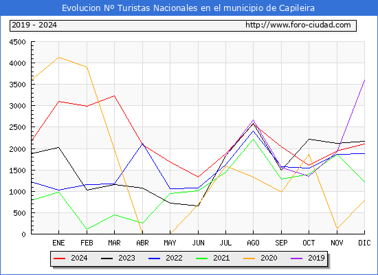 Evolucin Numero de turistas de origen Espaol en el Municipio de Capileira hasta Diciembre del 2024.