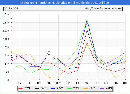 Evolucin Numero de turistas de origen Espaol en el Municipio de Castilljar hasta Diciembre del 2024.