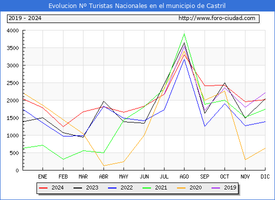 Evolucin Numero de turistas de origen Espaol en el Municipio de Castril hasta Diciembre del 2024.