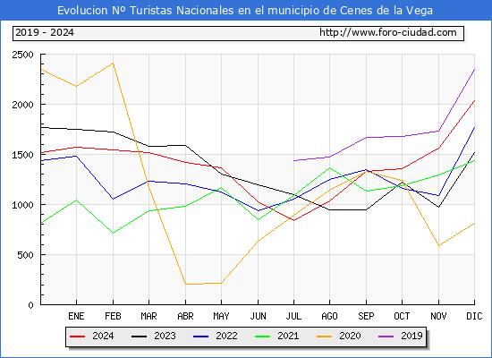 Evolucin Numero de turistas de origen Espaol en el Municipio de Cenes de la Vega hasta Diciembre del 2024.