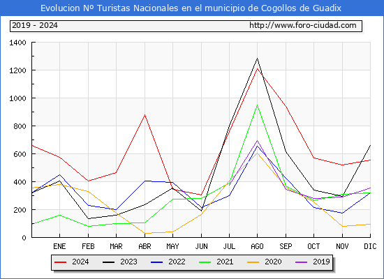 Evolucin Numero de turistas de origen Espaol en el Municipio de Cogollos de Guadix hasta Diciembre del 2024.