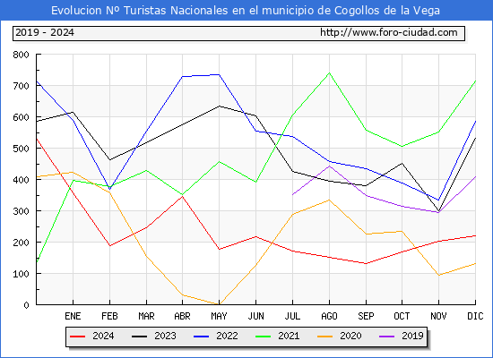 Evolucin Numero de turistas de origen Espaol en el Municipio de Cogollos de la Vega hasta Diciembre del 2024.
