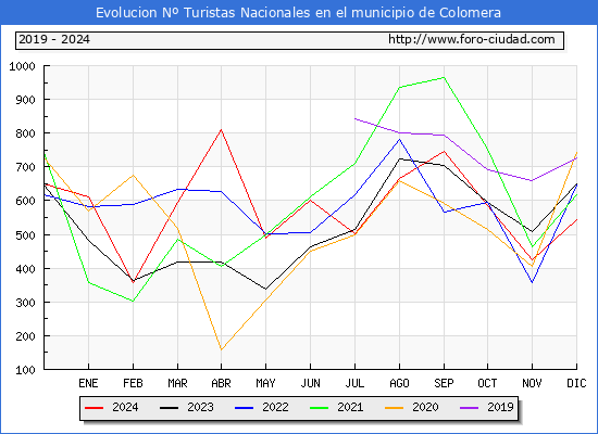 Evolucin Numero de turistas de origen Espaol en el Municipio de Colomera hasta Diciembre del 2024.