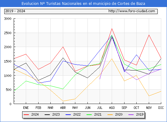 Evolucin Numero de turistas de origen Espaol en el Municipio de Cortes de Baza hasta Diciembre del 2024.