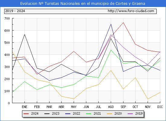 Evolucin Numero de turistas de origen Espaol en el Municipio de Cortes y Graena hasta Diciembre del 2024.