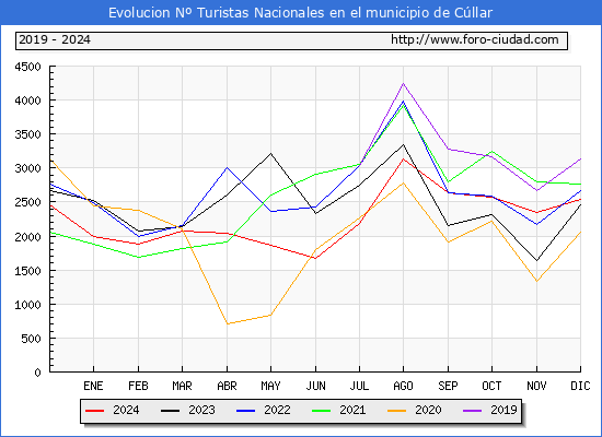 Evolucin Numero de turistas de origen Espaol en el Municipio de Cllar hasta Diciembre del 2024.